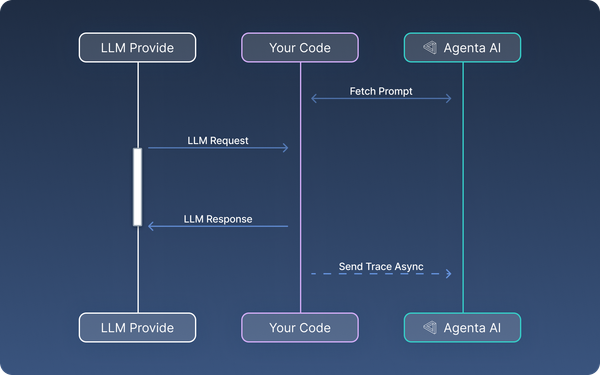 A sequence diagram showing how to integrate with Agenta as a prompt management system